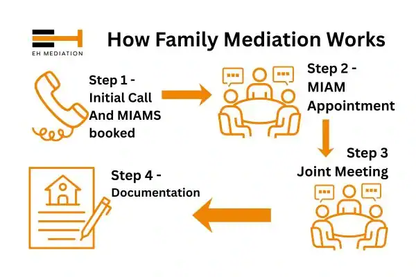 EH mediation - family mediation Beverley process
